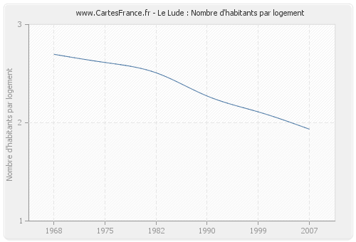 Le Lude : Nombre d'habitants par logement